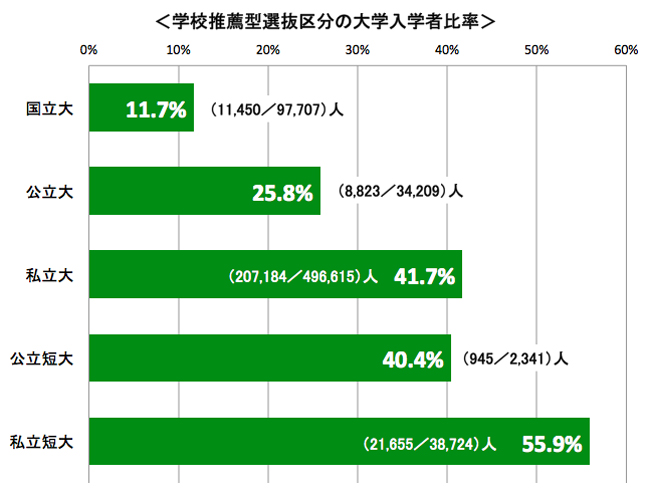 推薦入試（学校推薦型）区分の大学入学者比較