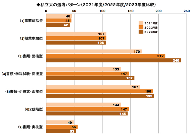 私立大の選考パターン