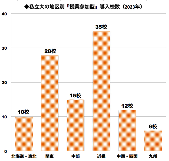 私立大地区別「授業参加型」の導入校数（2023）