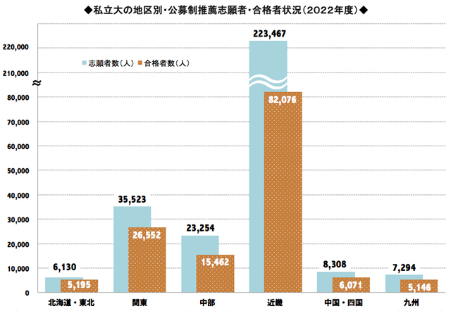 私立大の地区別・公募制推薦志願者・合格者状況