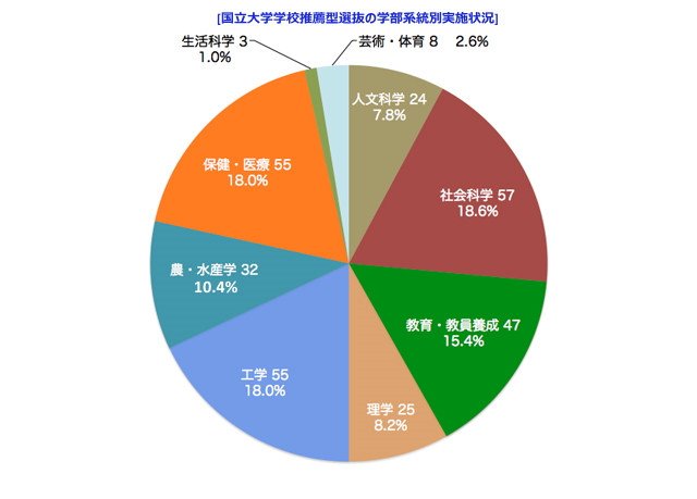 国立大　推薦入試の学部系統別実施状況