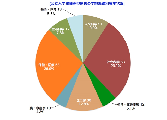 公立大　推薦入試の学部系統別実施状況