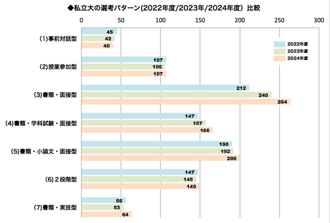 私立大の選考パターン