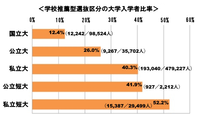 推薦入試（学校推薦型）区分の大学入学者比較