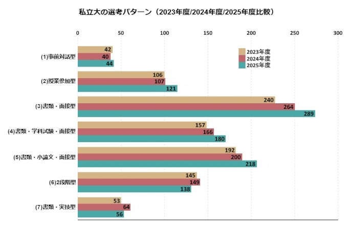 私立大の選考パターン