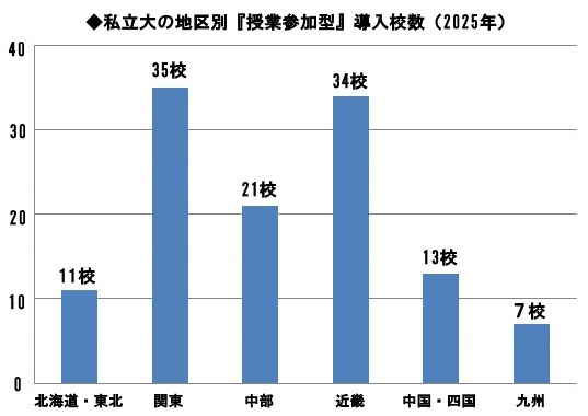 私立大地区別「授業参加型」の導入校数（2025）