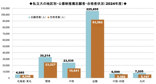 私立大の地区別・公募制推薦志願者・合格者状況