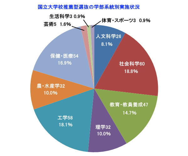 国立大　推薦入試の学部系統別実施状況