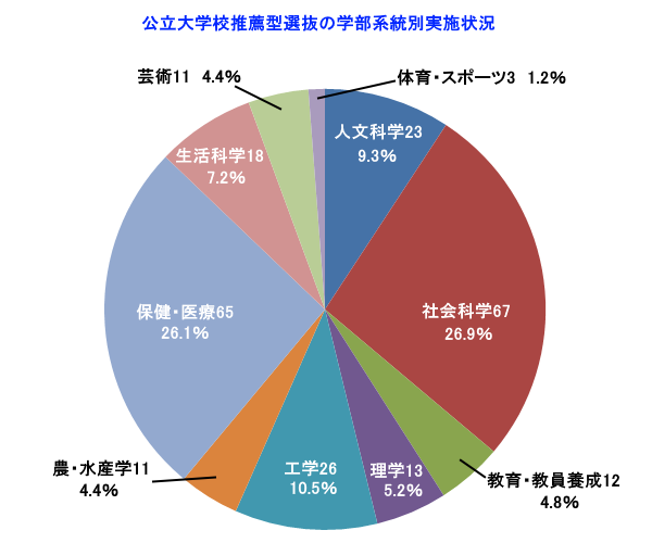 公立大　推薦入試の学部系統別実施状況