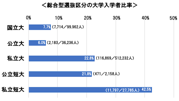 AO入試（総合型）区分の大学入学者比率