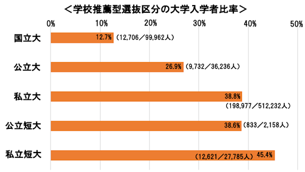 推薦入試（学校推薦型）区分の大学入学者比較
