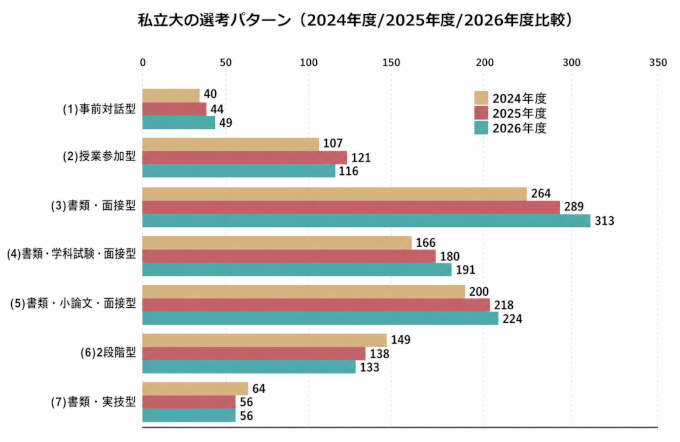 私立大の選考パターン