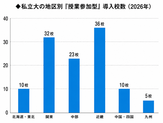 私立大地区別「授業参加型」の導入校数（2026）
