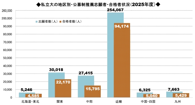 私立大の地区別・公募制推薦志願者・合格者状況