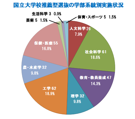 国立大　推薦入試の学部系統別実施状況