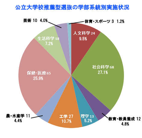 公立大　推薦入試の学部系統別実施状況
